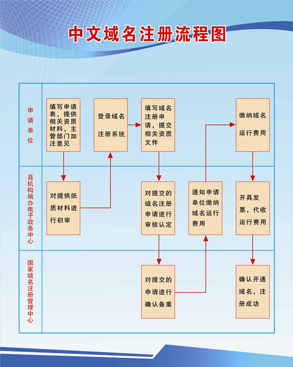 中文域名注册，了解其流程和要求